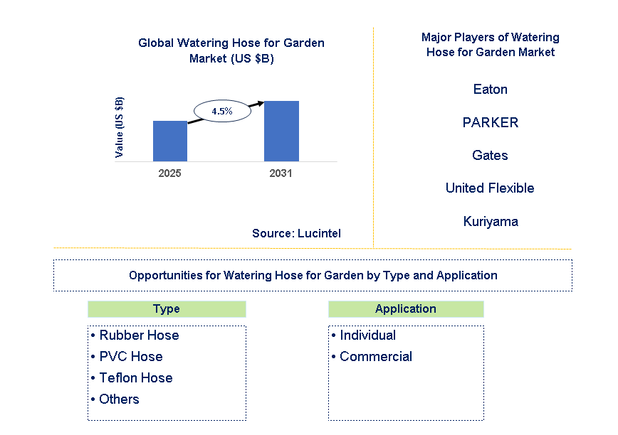 Watering Hose for Garden Market Trends and Forecast
